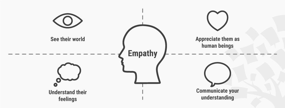 Empathetic Design: Transforming User Experience with Heart